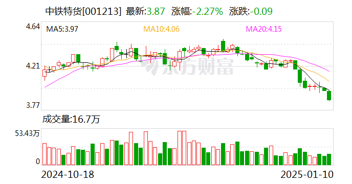 中鐵特貨：我公司下設(shè)16家分公司，已經(jīng)形成了健全的營銷和服務(wù)網(wǎng)絡(luò)
