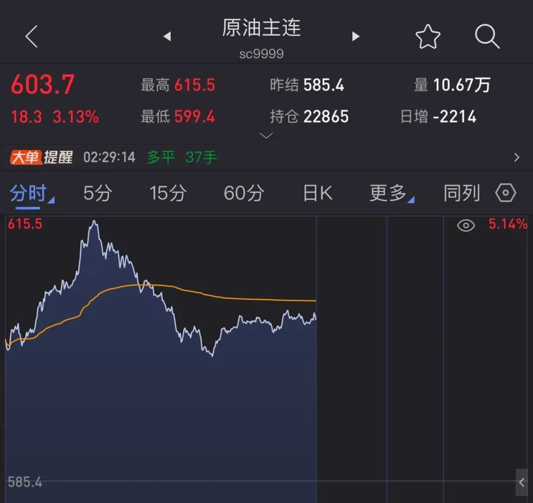 突發(fā)，油價(jià)狂飆！美國宣布新一輪制裁！