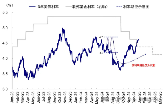 中金：超預(yù)期非農(nóng)推動(dòng)美債利率和美元?jiǎng)?chuàng)階段新高 “反身性”怎么做？