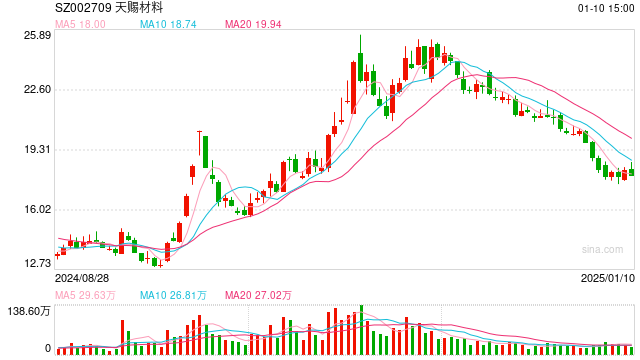 電解液“一哥”天賜材料業(yè)績(jī)?cè)傺鼣?，比兩年前少?0億元