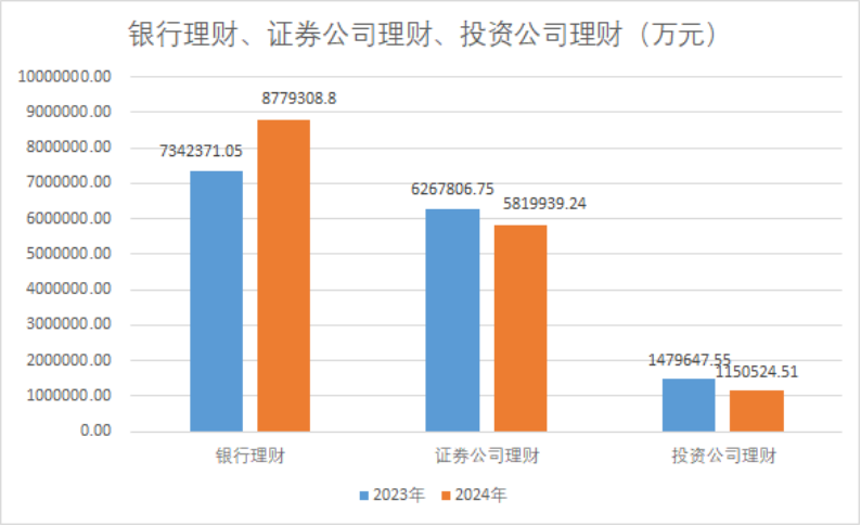 減少約530億元，2024年上市公司配置理財熱度下降！偏好這類產(chǎn)品