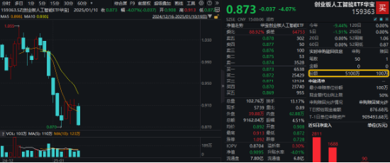 創(chuàng)業(yè)板人工智能指數(shù)連跌三周，機(jī)構(gòu)：回調(diào)低點(diǎn)或可積極布局！