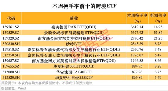 跨境ETF高換手高溢價，還能火多久？