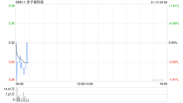 赤子城科技根據(jù)受限制股份單位獎(jiǎng)勵(lì)計(jì)劃進(jìn)一步購買1172萬股股份