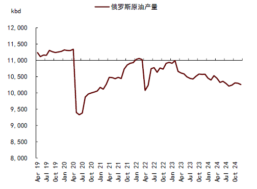 中金大宗商品 | 石油：對俄制裁加碼，供應(yīng)溢價回歸