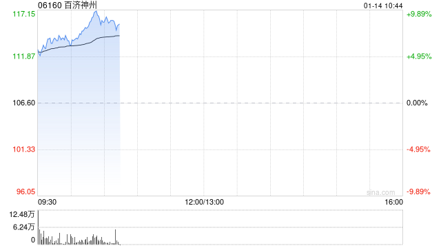 百濟(jì)神州股價現(xiàn)漲逾6% 預(yù)計今年將實(shí)現(xiàn)經(jīng)營利潤為正