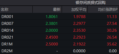 債市收盤|央行表示將進一步降低銀行整體負(fù)債成本，國債活躍券多數(shù)翻紅