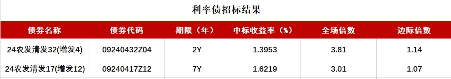 債市收盤|央行表示將進一步降低銀行整體負(fù)債成本，國債活躍券多數(shù)翻紅