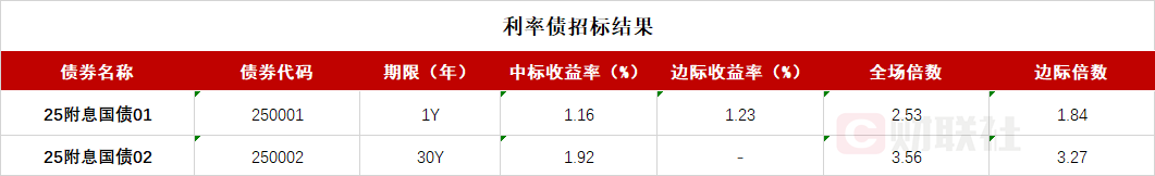 債市收盤|央行表示將進一步降低銀行整體負(fù)債成本，國債活躍券多數(shù)翻紅