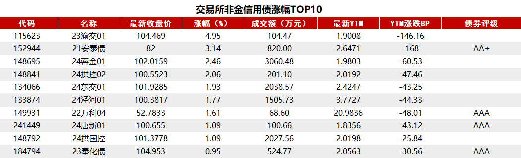 債市收盤|央行表示將進一步降低銀行整體負(fù)債成本，國債活躍券多數(shù)翻紅