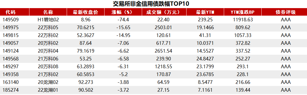 債市收盤|央行表示將進一步降低銀行整體負(fù)債成本，國債活躍券多數(shù)翻紅