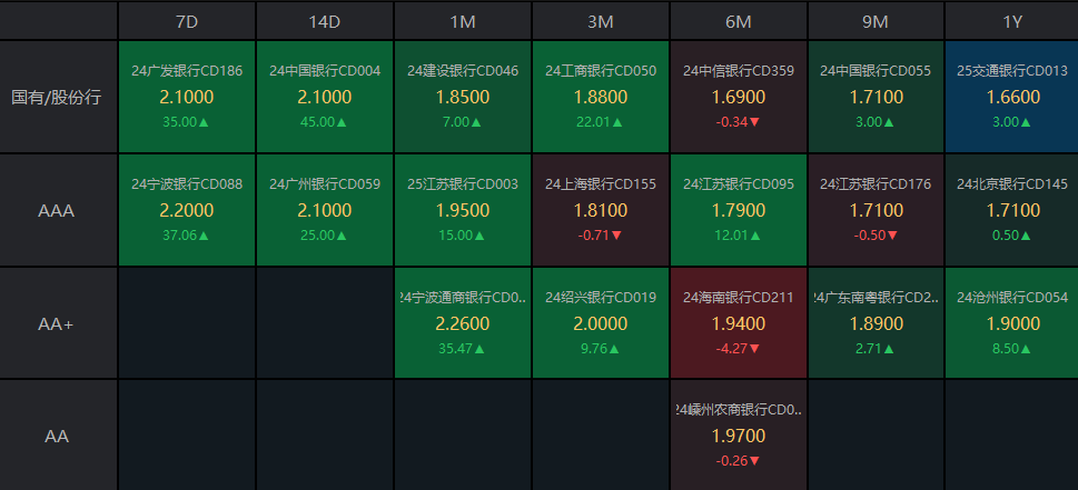 債市收盤|央行表示將進一步降低銀行整體負(fù)債成本，國債活躍券多數(shù)翻紅