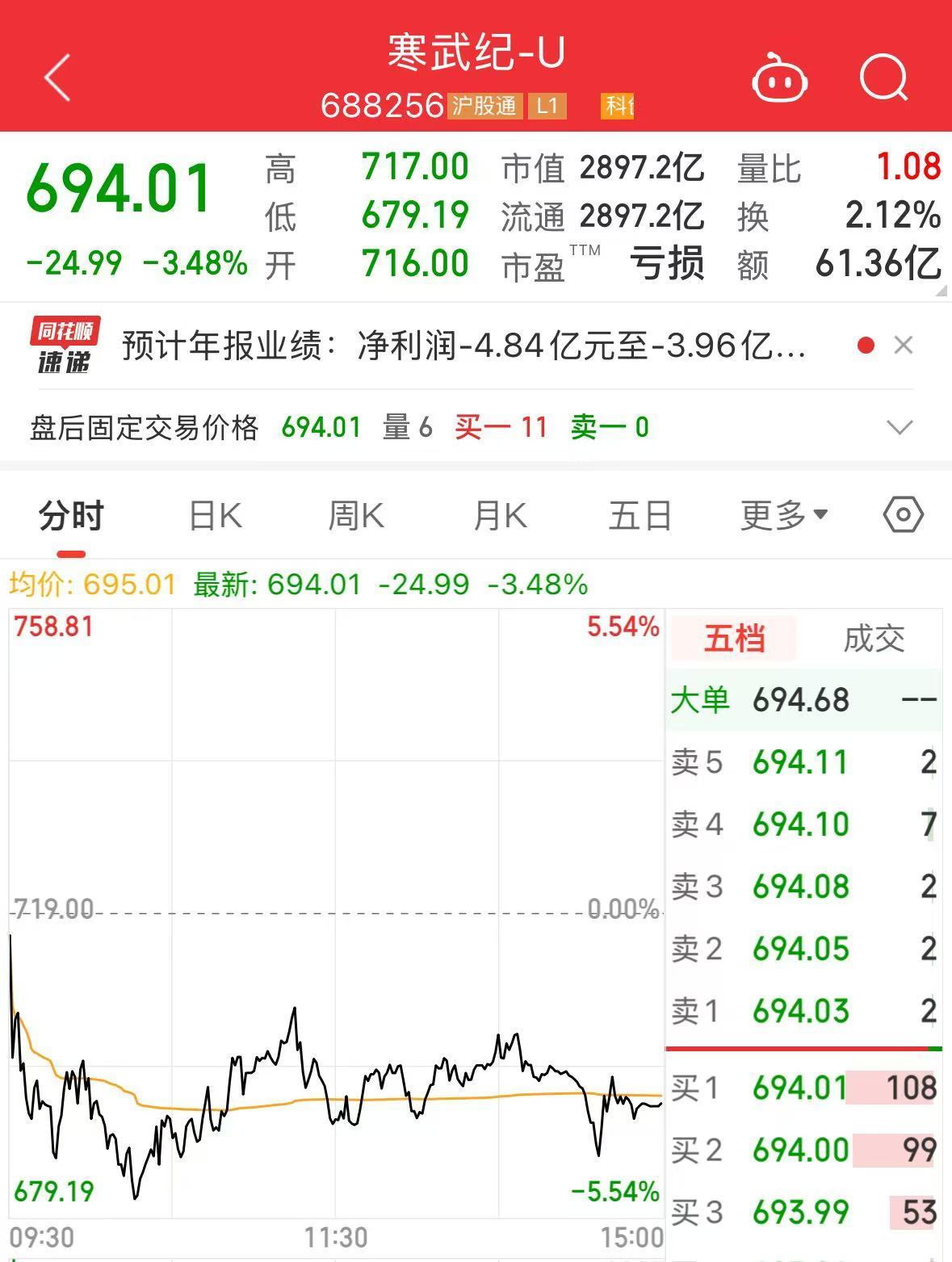 2900億市值巨頭，突發(fā)利空！股價去年漲超387%
