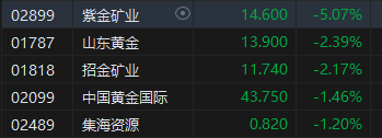 午評(píng)：港股恒指漲0.23% 恒生科指漲0.21%半導(dǎo)體概念股漲勢強(qiáng)勁