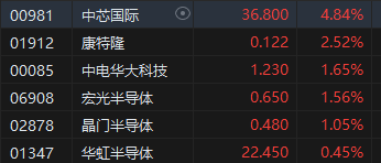 午評(píng)：港股恒指漲0.23% 恒生科指漲0.21%半導(dǎo)體概念股漲勢強(qiáng)勁