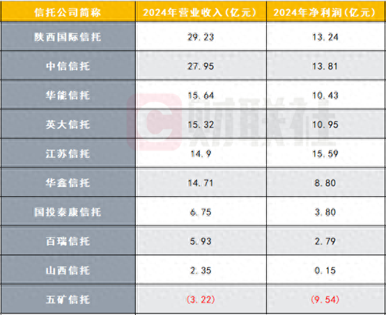 10家信托公司財報數(shù)據(jù)陸續(xù)出爐，業(yè)績分化明顯，逆境突圍尚待時日