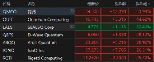 量子領(lǐng)域再起波瀾！微軟吹響量子號角，概念股集體狂飆