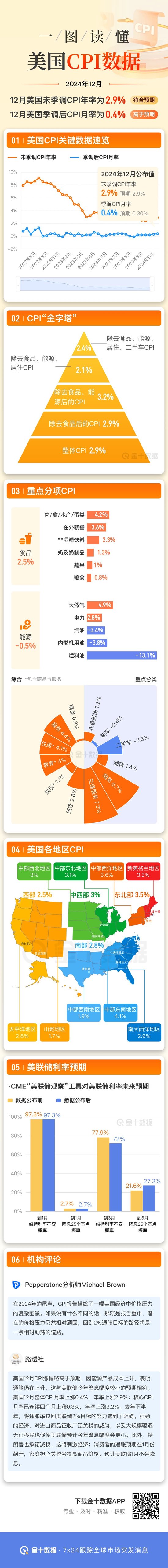 一圖讀懂美國12月CPI系列數據