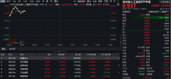 AIDC產業(yè)鏈爆發(fā)，軟通動力大漲超12%！創(chuàng)業(yè)板人工智能ETF華寶（159363）摸高漲近4%，強勢突圍！