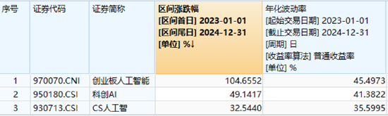 AIDC產業(yè)鏈爆發(fā)，軟通動力大漲超12%！創(chuàng)業(yè)板人工智能ETF華寶（159363）摸高漲近4%，強勢突圍！