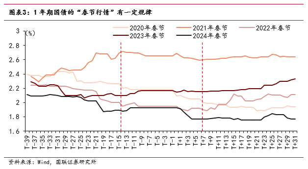 “春節(jié)行情”如何影響債市？