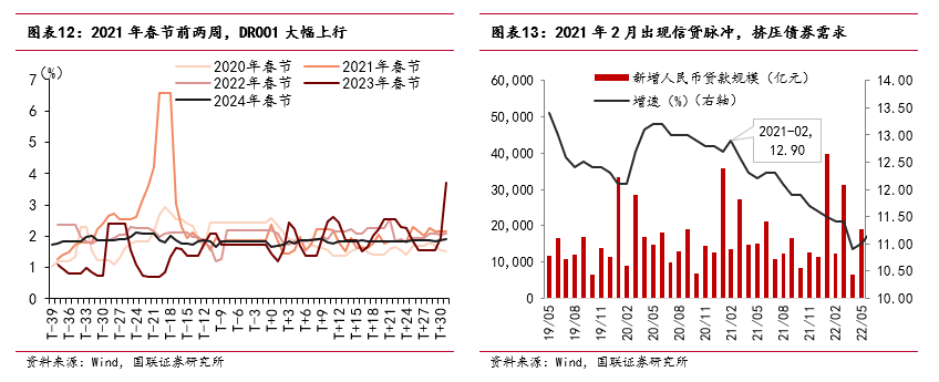 “春節(jié)行情”如何影響債市？