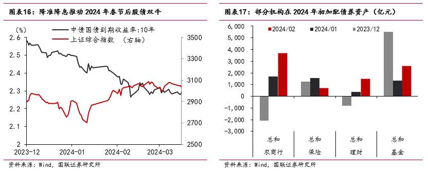 “春節(jié)行情”如何影響債市？