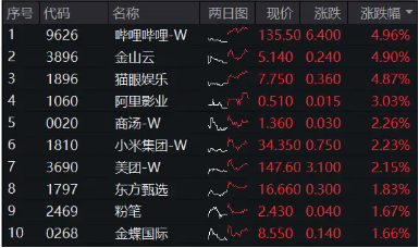 大熱《咒術回戰(zhàn)》上線在即，嗶哩嗶哩領漲4．96%！美聯(lián)儲降息預期升溫，港股互聯(lián)網ETF（513770）摸高2．7%！