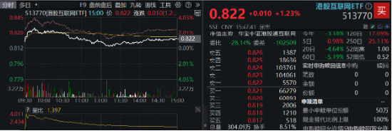 大熱《咒術回戰(zhàn)》上線在即，嗶哩嗶哩領漲4．96%！美聯(lián)儲降息預期升溫，港股互聯(lián)網ETF（513770）摸高2．7%！