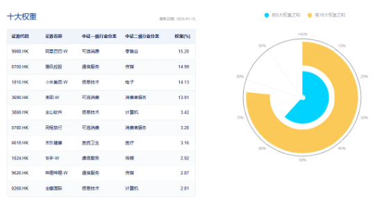 大熱《咒術回戰(zhàn)》上線在即，嗶哩嗶哩領漲4．96%！美聯(lián)儲降息預期升溫，港股互聯(lián)網ETF（513770）摸高2．7%！