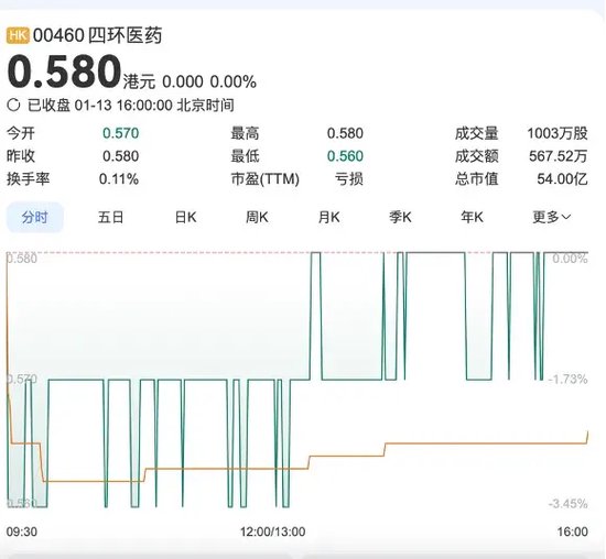 軒竹生物折戟科創(chuàng)板，再戰(zhàn)港交所，研發(fā)人員“膝蓋斬”！股東紛紛退出！