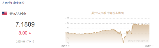 人民幣兌美元中間價(jià)報(bào)7.1889，下調(diào)8點(diǎn)