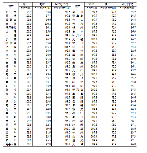 國(guó)家統(tǒng)計(jì)局：2024年12月份70個(gè)大中城市商品住宅銷售價(jià)格變動(dòng)情況