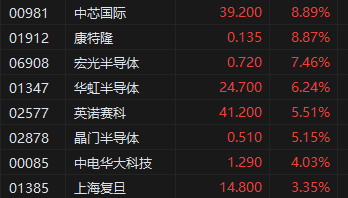 港股半導(dǎo)體概念股持續(xù)沖高！中芯國(guó)際大漲近9%