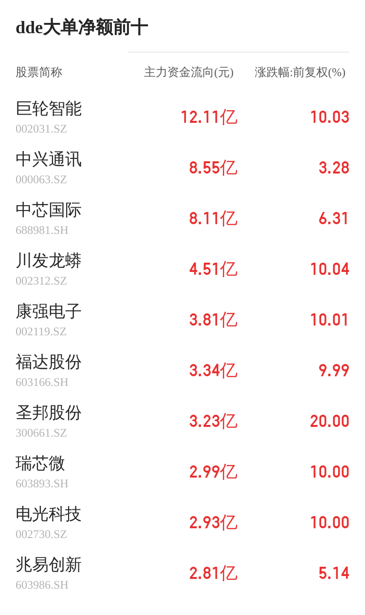粵宏遠(yuǎn)A主力資金持續(xù)凈流入，3日共凈流入6631.19萬(wàn)元