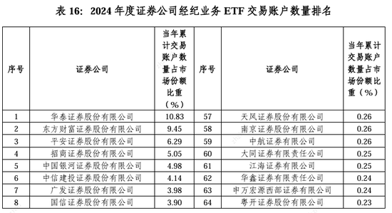 2024券商經(jīng)紀(jì)業(yè)務(wù)ETF交易賬戶(hù)數(shù)量排名：東方財(cái)富證券ETF累計(jì)交易賬戶(hù)數(shù)量占市場(chǎng)份額比重，從9.56%降至9.45%