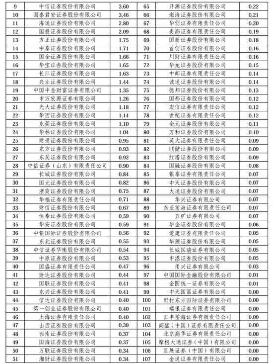 2024券商經(jīng)紀(jì)業(yè)務(wù)ETF交易賬戶(hù)數(shù)量排名：東方財(cái)富證券ETF累計(jì)交易賬戶(hù)數(shù)量占市場(chǎng)份額比重，從9.56%降至9.45%