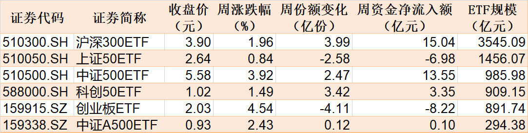 主力坐不住了！超百億資金借道ETF追漲進(jìn)場(chǎng)，這兩只主題ETF正被瘋搶，份額創(chuàng)歷史新高