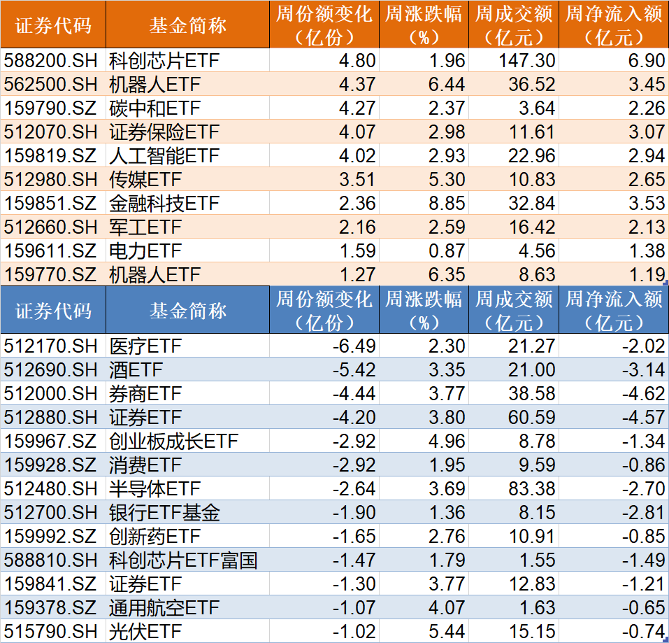 主力坐不住了！超百億資金借道ETF追漲進(jìn)場(chǎng)，這兩只主題ETF正被瘋搶，份額創(chuàng)歷史新高
