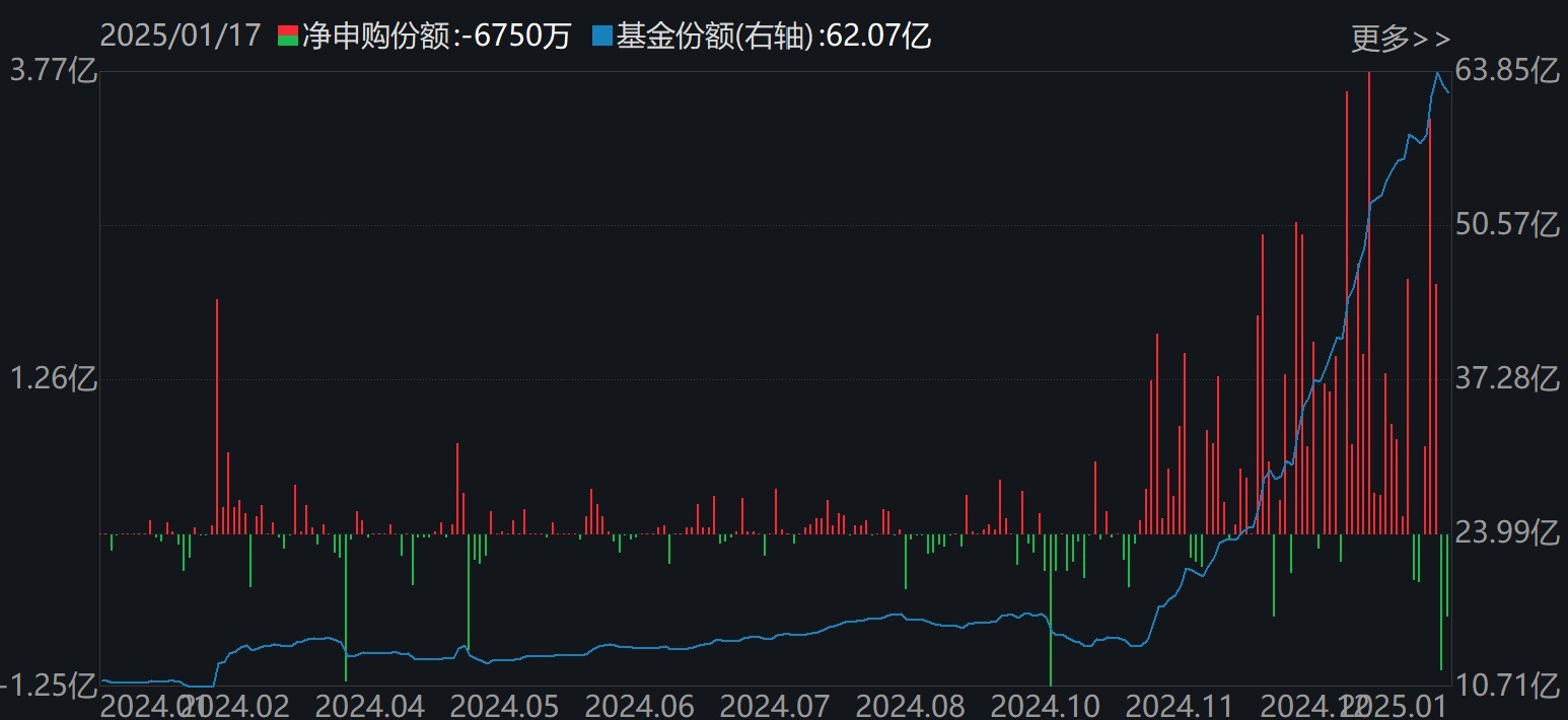 主力坐不住了！超百億資金借道ETF追漲進(jìn)場(chǎng)，這兩只主題ETF正被瘋搶，份額創(chuàng)歷史新高
