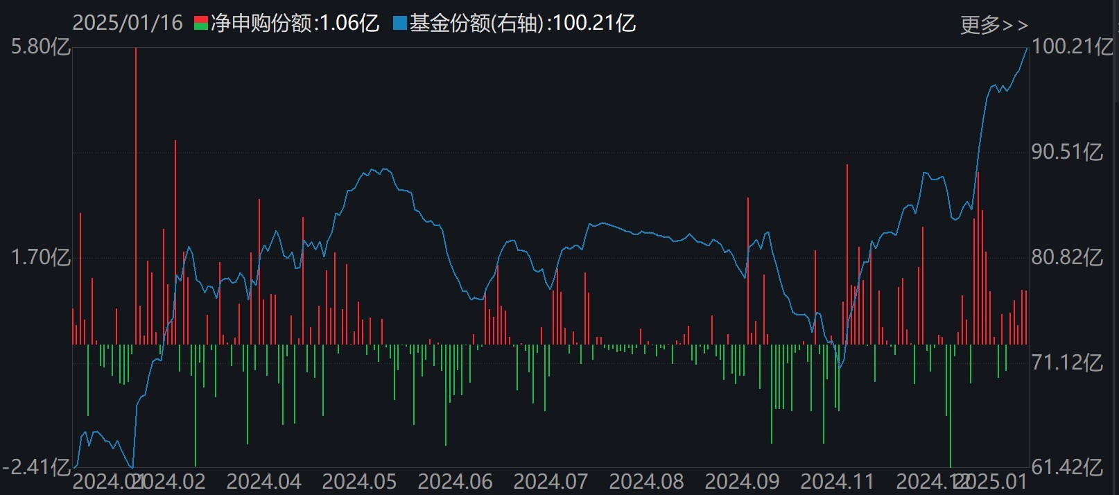 主力坐不住了！超百億資金借道ETF追漲進(jìn)場(chǎng)，這兩只主題ETF正被瘋搶，份額創(chuàng)歷史新高