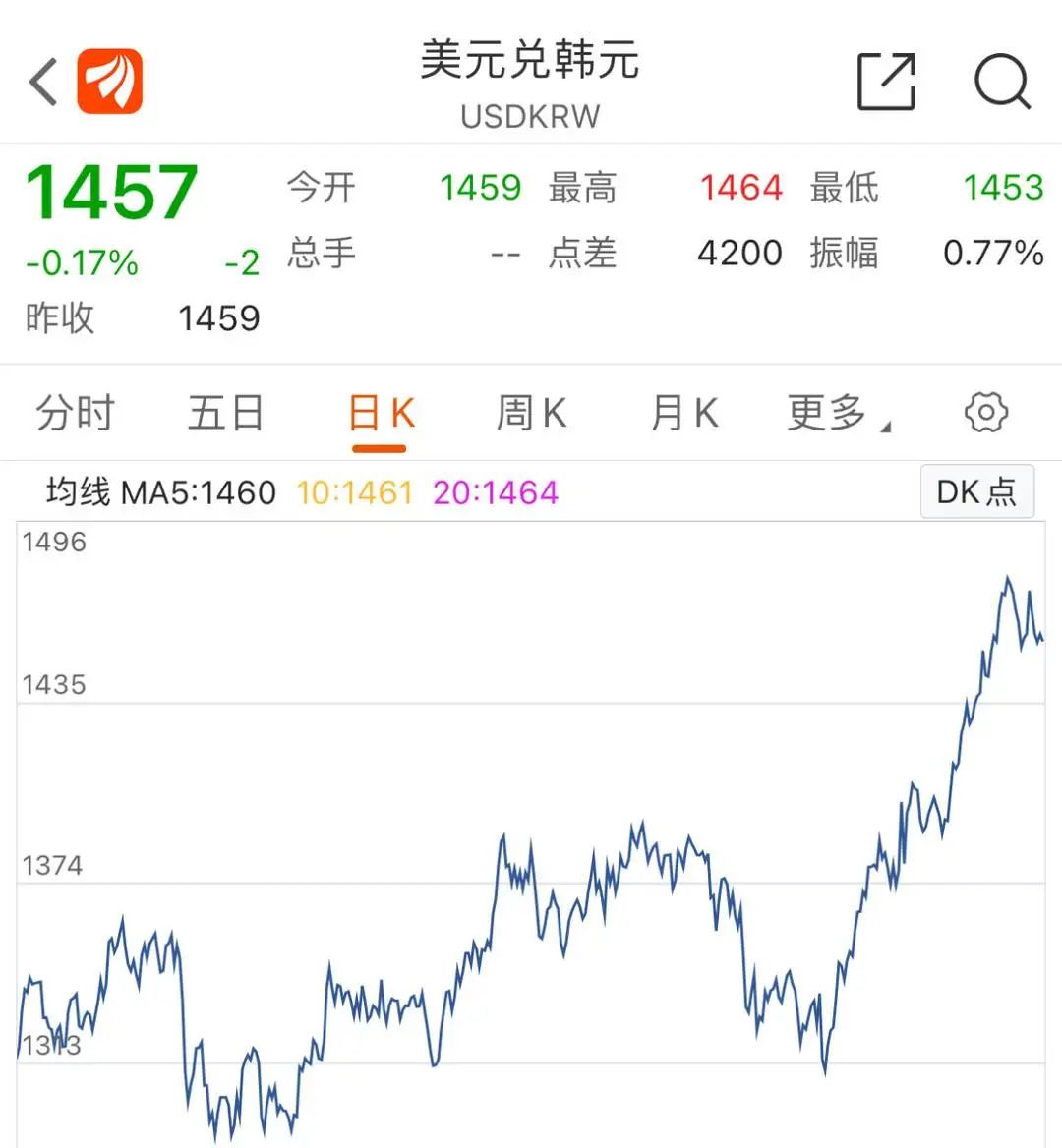 韓元匯率下跌，赴韓代購通宵排隊“抄底”奢侈品