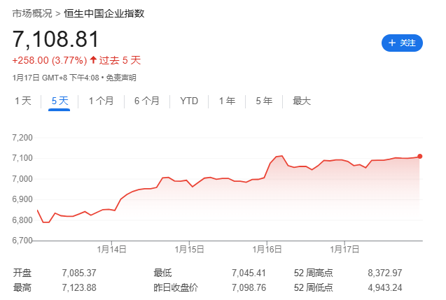 特朗普就職前一周，全球股市嗨了，中美歐齊漲