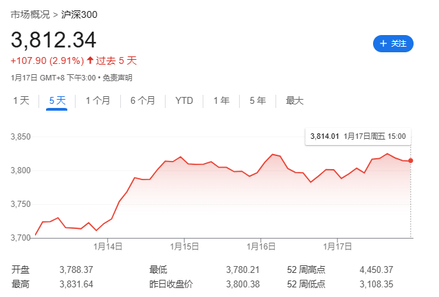特朗普就職前一周，全球股市嗨了，中美歐齊漲