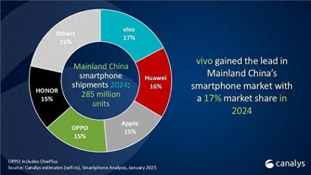 2024年中國手機市場回暖：vivo奪冠，華為崛起蘋果下滑