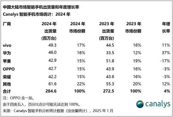 2024年中國手機市場回暖：vivo奪冠，華為崛起蘋果下滑