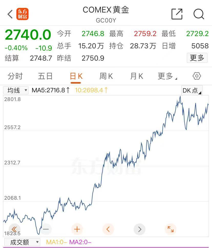 金價(jià)大漲，逼近830元！有人“打飛的”掃貨，“一天銷(xiāo)售兩三公斤”！今年還會(huì)漲嗎？