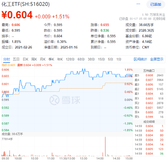 化工板塊全天強(qiáng)勢(shì)，化工ETF（516020）盤(pán)中上探1.85%，標(biāo)的指數(shù)超8成成份股收紅！機(jī)構(gòu)：化工景氣度有望回升