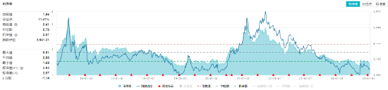 化工板塊全天強(qiáng)勢(shì)，化工ETF（516020）盤(pán)中上探1.85%，標(biāo)的指數(shù)超8成成份股收紅！機(jī)構(gòu)：化工景氣度有望回升