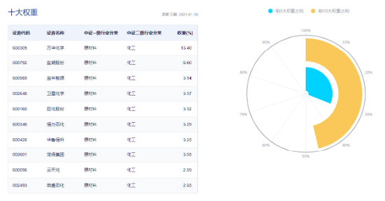 化工板塊全天強(qiáng)勢(shì)，化工ETF（516020）盤(pán)中上探1.85%，標(biāo)的指數(shù)超8成成份股收紅！機(jī)構(gòu)：化工景氣度有望回升